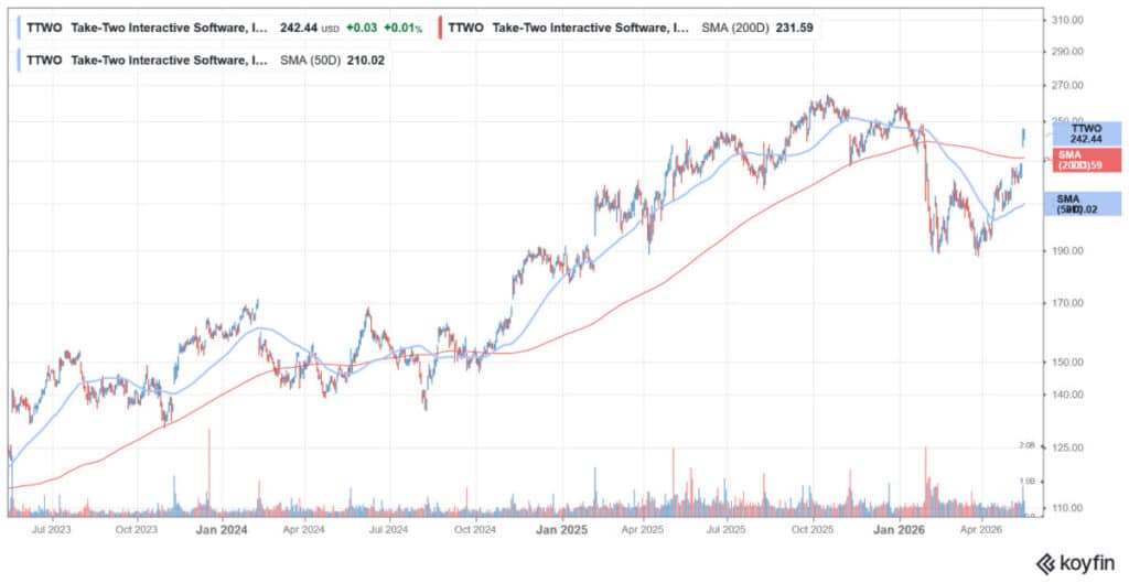 Gaming Stocks Underperform Despite Market Recovery