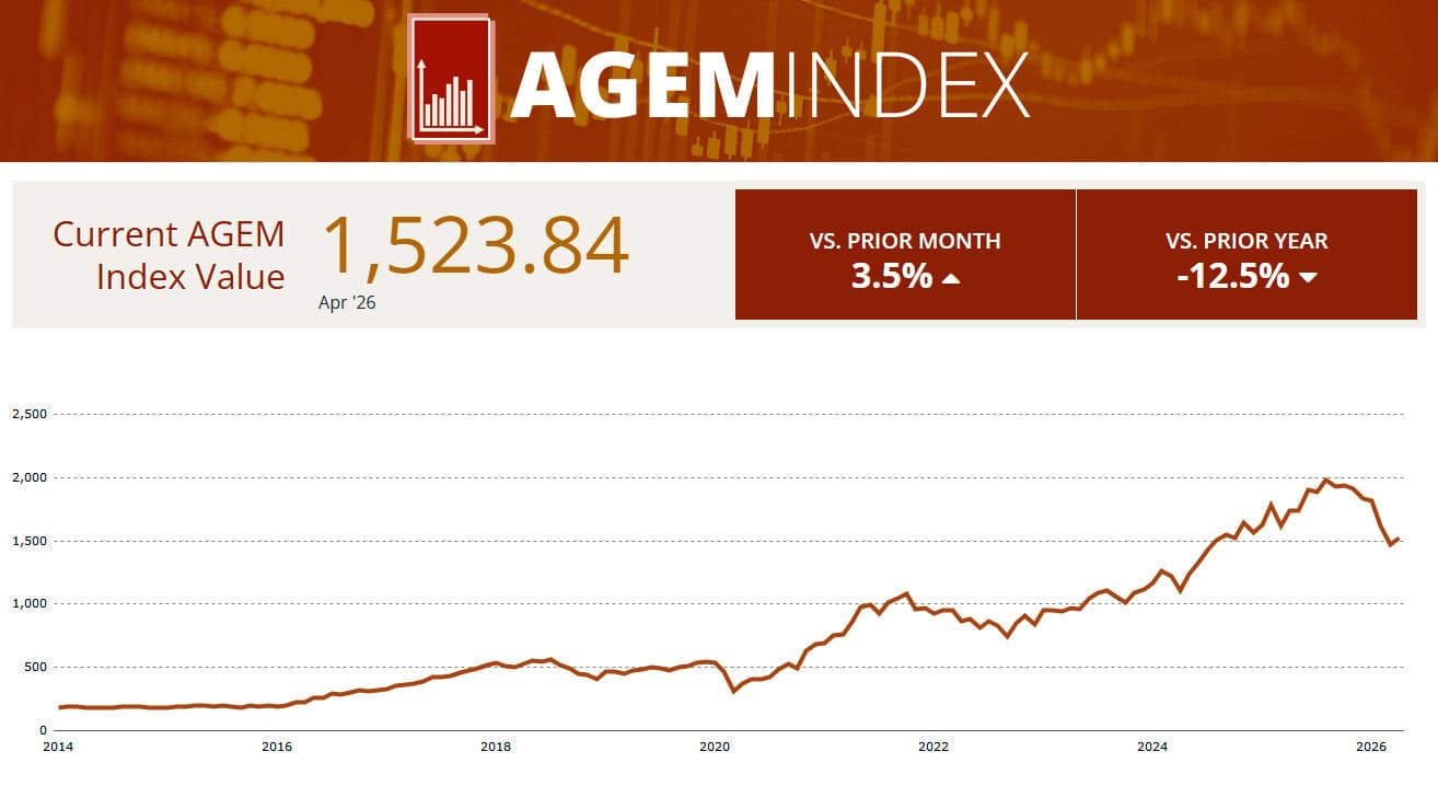 AGEM Index rises 51.64 points in April despite annual decline