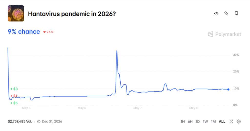Hantavirus Betting: Viable Economic Hedging or Industry Overreach?