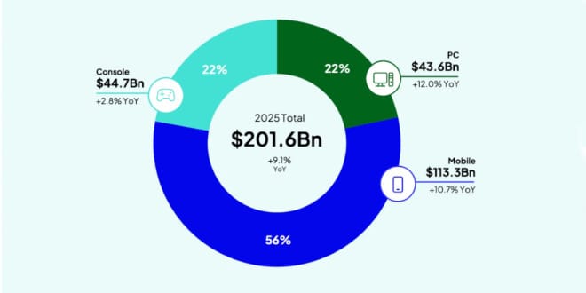 Global Games Revenue Exceeds $200 Billion in 2025